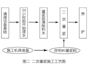 镇巴灌浆料施工工艺—文字完整版